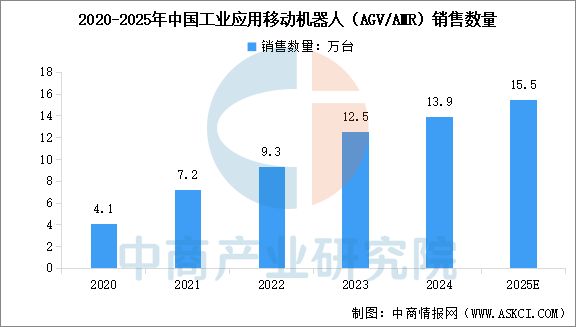 zoty中欧体育2025年中国挪动机械人行业市场远景猜测研讨陈述(图4)