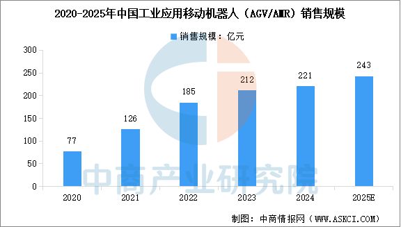 zoty中欧体育2025年中国挪动机械人行业市场远景猜测研讨陈述(图3)