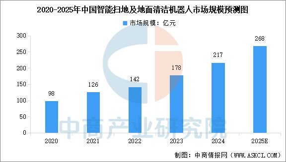 zoty中欧体育2025年中国挪动机械人行业市场远景猜测研讨陈述(图5)
