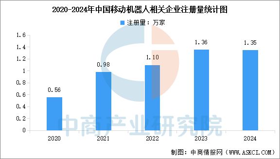 zoty中欧体育2025年中国挪动机械人行业市场远景猜测研讨陈述(图6)