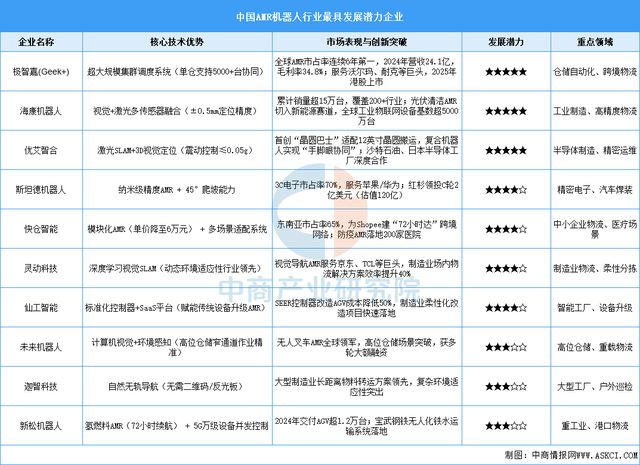 zoty中欧体育2025年中国挪动机械人行业市场远景猜测研讨陈述(图8)